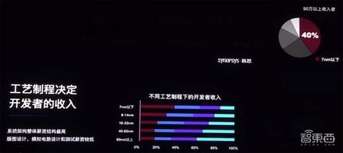 六大芯片賽道熱度飆升，開發者年薪突破30萬，新思科技調研揭示行業新風向